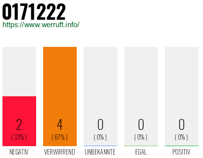 Rufnummer 0171222 Telefonnummer 0171222