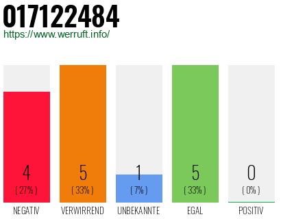 Rufnummer 017122484 Telefonnummer 017122484