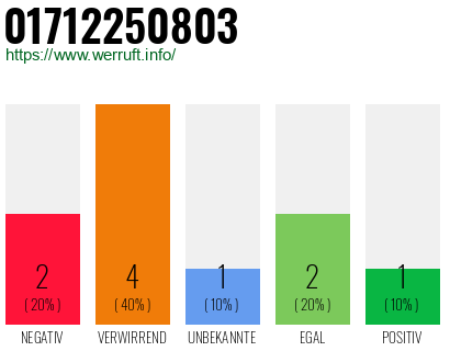 Rufnummer 01712250803 Telefonnummer 01712250803
