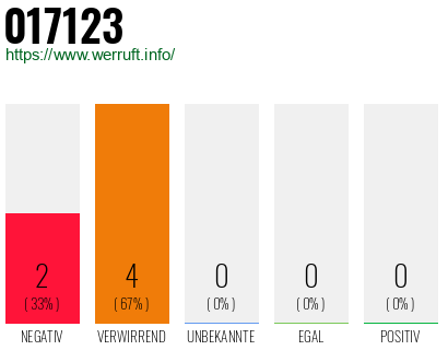 Rufnummer 017123 Telefonnummer 017123