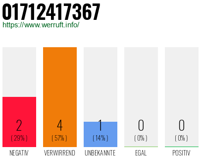 Telefonnummer 01712417367