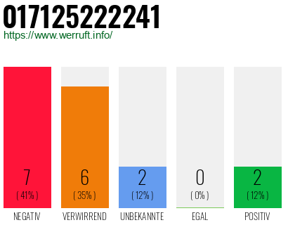 Rufnummer 017125222241 Telefonnummer 017125222241