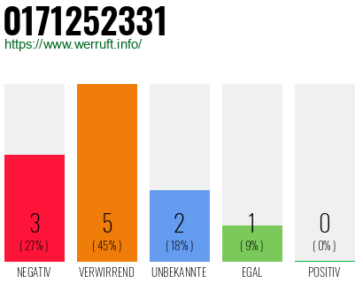 Rufnummer 0171252331 Telefonnummer 0171252331