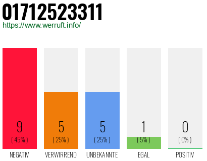 Rufnummer 01712523311 Telefonnummer 01712523311