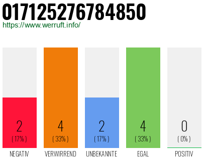 Rufnummer 017125276784850 Telefonnummer 017125276784850