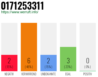 Rufnummer 0171253311 Telefonnummer 0171253311
