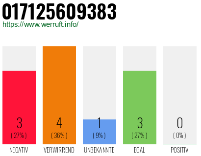 Rufnummer 017125609383 Telefonnummer 017125609383