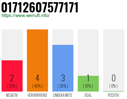 Rufnummer 01712607577171 Telefonnummer 01712607577171
