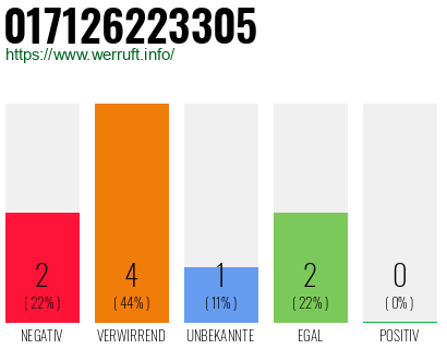 Rufnummer 017126223305 Telefonnummer 017126223305
