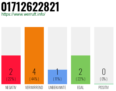 Rufnummer 01712622821 Telefonnummer 01712622821