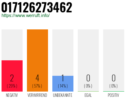 Rufnummer 017126273462 Telefonnummer 017126273462