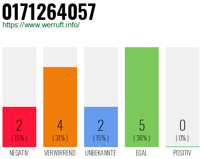 Rufnummer 0171264057 Telefonnummer 0171264057