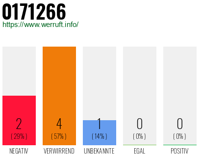 Rufnummer 0171266 Telefonnummer 0171266