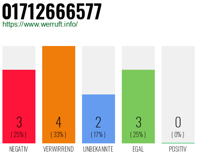Rufnummer 01712666577 Telefonnummer 01712666577