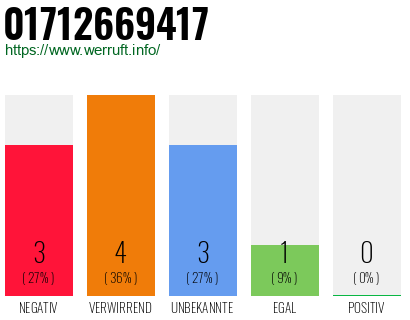 Rufnummer 01712669417 Telefonnummer 01712669417