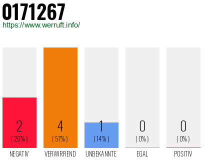 Rufnummer 0171267 Telefonnummer 0171267