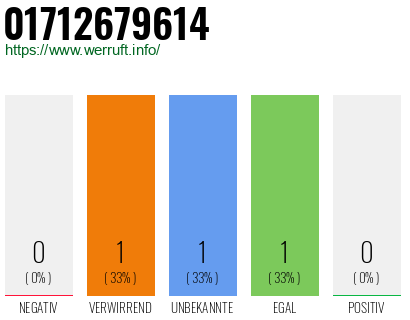 Telefonnummer 01712679614