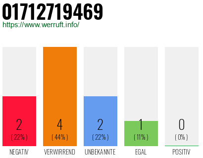 Rufnummer 01712719469 Telefonnummer 01712719469