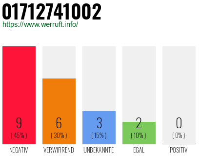 Rufnummer 01712741002 Telefonnummer 01712741002