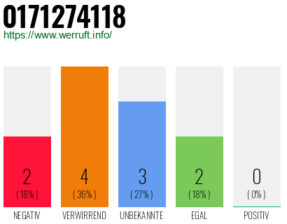 Rufnummer 0171274118 Telefonnummer 0171274118