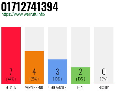 Rufnummer 01712741394 Telefonnummer 01712741394