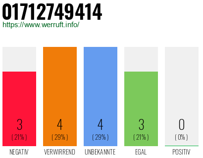 Rufnummer 01712749414 Telefonnummer 01712749414