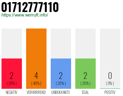 Rufnummer 01712777110 Telefonnummer 01712777110