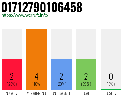 Rufnummer 01712790106458 Telefonnummer 01712790106458