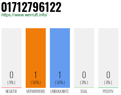Telefonnummer 01712796122