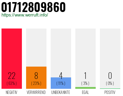 Rufnummer 01712809860 Telefonnummer 01712809860