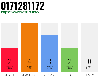 Rufnummer 0171281172 Telefonnummer 0171281172