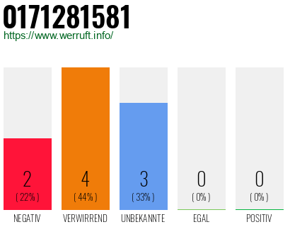 Rufnummer 0171281581 Telefonnummer 0171281581