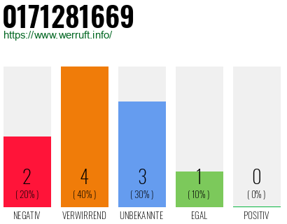 Rufnummer 0171281669 Telefonnummer 0171281669