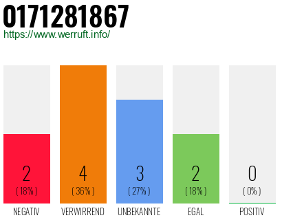 Rufnummer 0171281867 Telefonnummer 0171281867