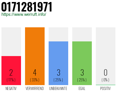 Rufnummer 0171281971 Telefonnummer 0171281971