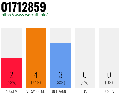 Rufnummer 01712859 Telefonnummer 01712859