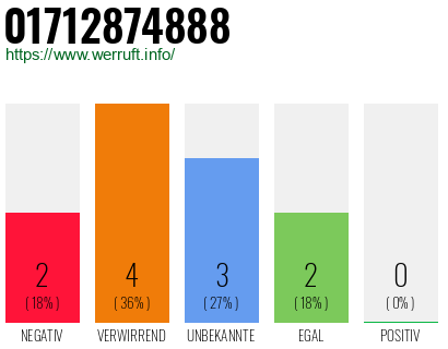 Telefonnummer 01712874888