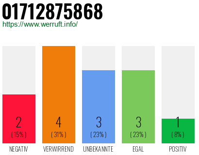 Rufnummer 01712875868 Telefonnummer 01712875868