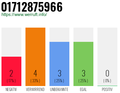 Rufnummer 01712875966 Telefonnummer 01712875966