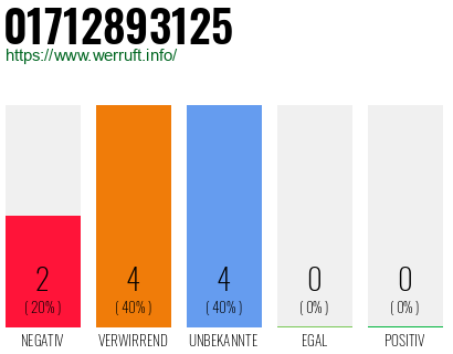 Rufnummer 01712893125 Telefonnummer 01712893125