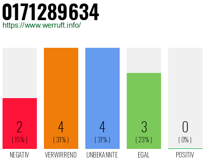 Rufnummer 0171289634 Telefonnummer 0171289634