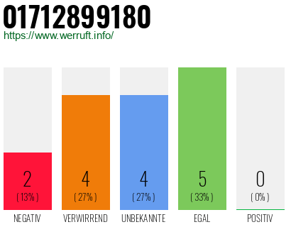 Rufnummer 01712899180 Telefonnummer 01712899180