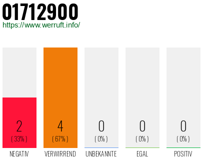 Rufnummer 01712900 Telefonnummer 01712900