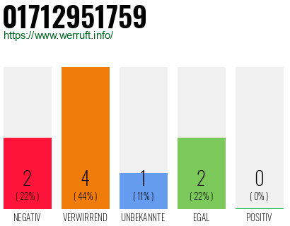 Rufnummer 01712951759 Telefonnummer 01712951759
