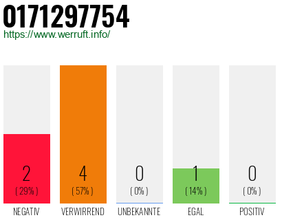 Rufnummer 0171297754 Telefonnummer 0171297754