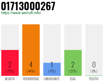 Rufnummer 01713000267 Telefonnummer 01713000267