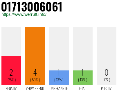 Rufnummer 01713006061 Telefonnummer 01713006061