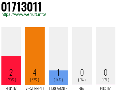 Rufnummer 01713011 Telefonnummer 01713011