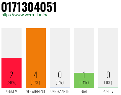Rufnummer 0171304051 Telefonnummer 0171304051