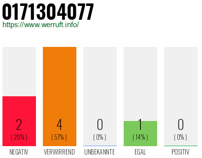 Rufnummer 0171304077 Telefonnummer 0171304077